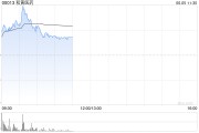 大师解梦和黄医药现涨超5% 呋喹替尼和信迪利单抗联合疗法的新药上市申请获受理