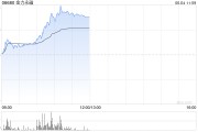大师解梦金力永磁早盘飙升逾10% 公司全年有望实现量价双增