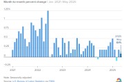 大师解梦美国5月通胀环比上涨0.1% 低于预期