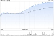 大师解梦赤子城科技涨近11%，拟在香港设立全球总部，机构看好其利润增长势头