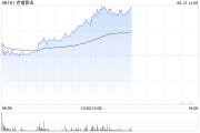 大师解梦老铺黄金午后拉升涨超6%，年内涨逾290%！新品七子葫芦有望提高销售连带率