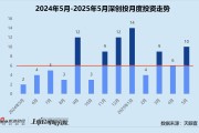 大师解梦创投月报 | 深创投：50亿赛米产业基金落地 三成获投项目为先进制造公司