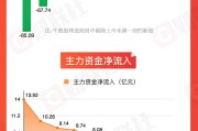 大师解梦【图解牛熊股】稀土概念股涨幅居前，油气开采板块表现强势