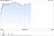 大师解梦药明巨诺-B午前涨近8% 近日宣布CAR-T产品“瑞基奥仑赛”在中国澳门获批上市