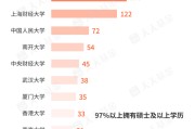 大师解梦基金经理学历大盘点！97%以上是硕士 这三所大学输送人数最多