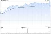 大师解梦北森控股逆势大涨10%创近21个月新高 股价年内逼近翻倍