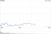 大师解梦波音股价一度下跌5.9% 印度航空一架客机坠毁