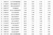 大师解梦2024股票型基金机构增仓榜：广发沪深300ETF联接A增30.60%夺冠，广发上证科创板50ETF增25.83%居次