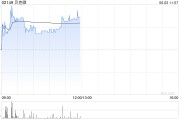 大师解梦贝克微盘中涨超8%再创新高 配售所得将用于上游业务拓展