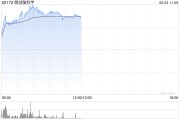 大师解梦微创脑科学早盘涨逾10% 国内植入式脑机接口启动临床入组