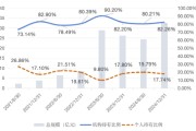 大师解梦大成竞争优势A（090013）2024年末机构持仓占比82.26%，近一年业绩回报21.06%
