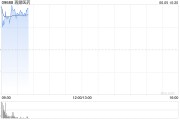 大师解梦再鼎医药现涨超7% 近期公布的ZL-1310低剂量组数据优异