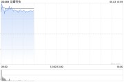 大师解梦龙蟠科技高开逾18% 附属签订长期协议预估销售额逾50亿元