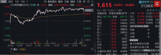 年内超(🍡)额10%，大涨过后的银行，还能配吗？