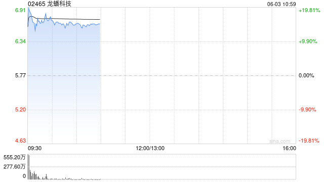 龙蟠科技高开逾18% 附属签订长期协议预估销售额逾(🕌)50亿元