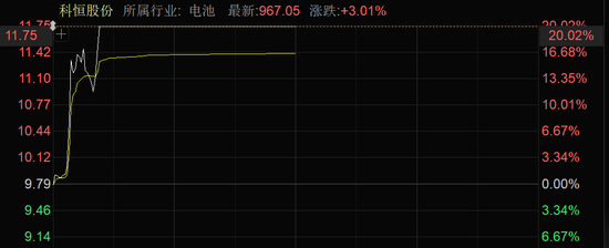 近4000股上涨！可控核聚变大消息，批量(🦎)涨停！