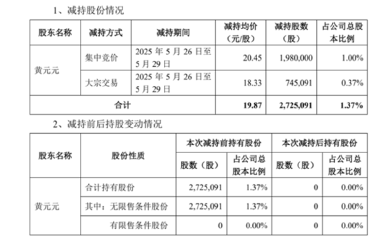 套现逾5400万(🌯)元，会畅通讯原实控人完成清仓减持