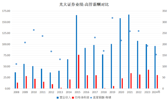 下课！光大(🐨)证券副总裁