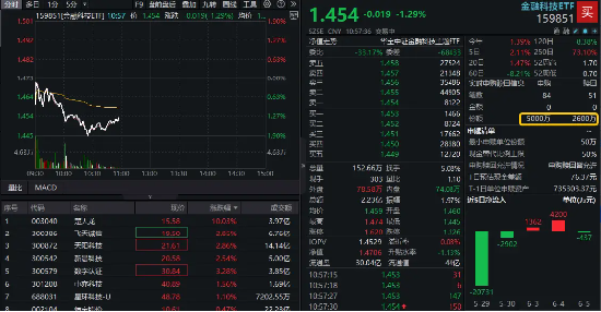数字货币概念分化，四方精创领跌6%，楚天龙涨停！金融科技ETF（159851）跌近2%，资(🧝)金买在分歧？