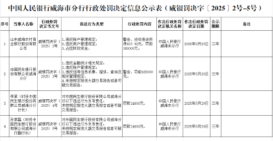 民生银行威海分行被罚68.5万元：因违反(🍗)金融统计相关规定等