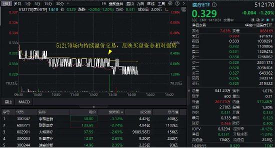医(💌)疗连续回调，泰格医药领跌！A股最大医疗ETF跌逾1%，场内持续溢价(🈂)交易，资金逢跌进场？