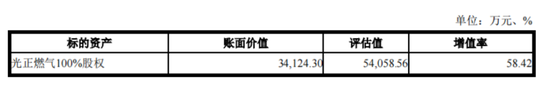入主(🔞)2个月，溢价200%注入劣质资产？新疆火炬：买壳花的钱，靠关(💆)联交易就收回了一半