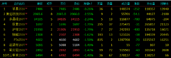 收评|国内期货主力合约涨(👖)跌不一 苹果跌超3%