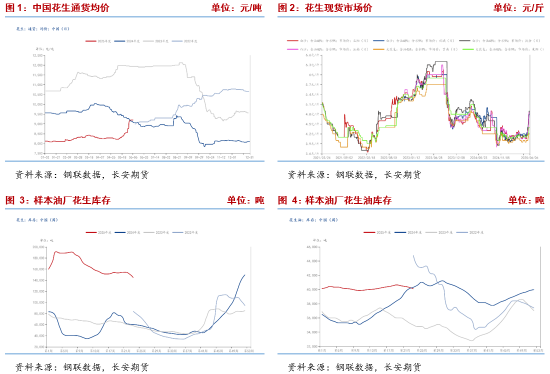 长安期货梁安迪：短期花生期货或区间震荡(📘) 中长期关注供应压力是(🍞)否再度显现