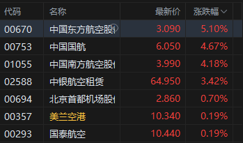 港股航空股涨幅扩大，东方航空涨超5%，暑运叠加油汇利好航司盈利有望持续提升(🎸)