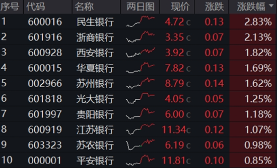分红潮(🙃)涌动，银行ETF（512800）逆市新高！中科曙光复牌涨停，50万手封单排队抢筹，信创ETF换手率激增