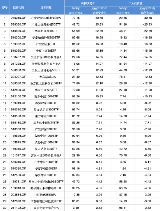 2024股票型基金机构增仓榜：广发沪深300ETF联接A增30.60%夺冠，广发上(🔹)证科创板50ETF增25.83%居次