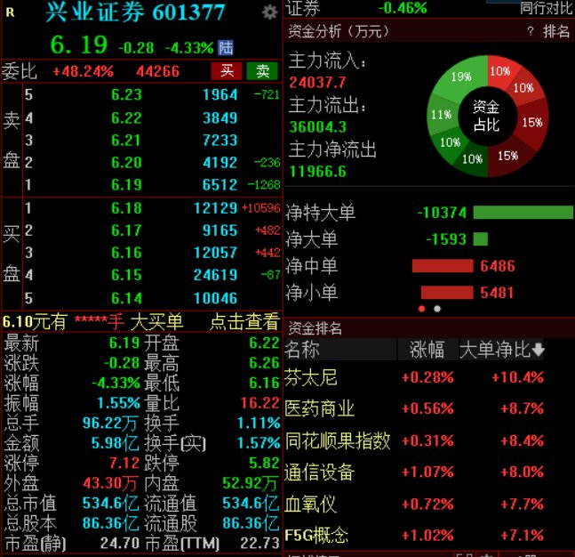 兴业证(🍖)券澄清与华福证券合并传闻，公司股价低开低走跌超4%