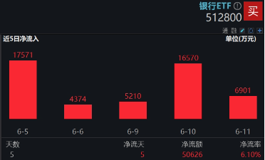 上车就走，银(🧥)行ETF（512800）稳步5连阳(😯)，逼近(🎵)前高！震荡市压舱(🚠)石，险(🔣)资持续扫货