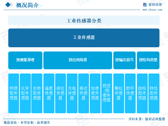 2025年中国工业传感器(🉑)行业产业链图谱(📿)、市(🌞)场规模及未来趋势分析：政策持续助力产业国产化推进，本土品牌加速崛起[图]