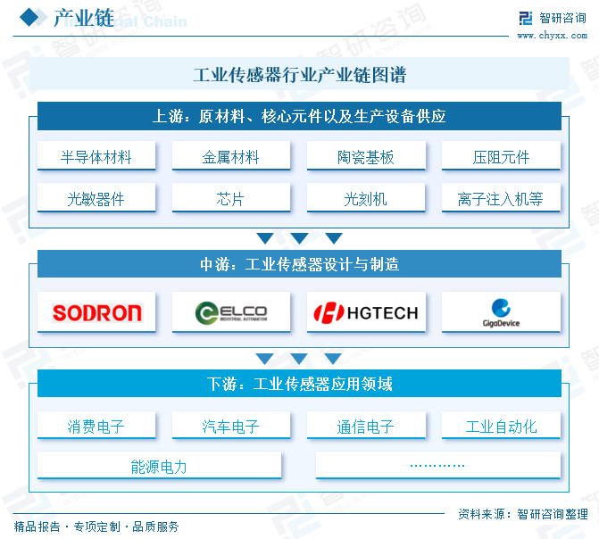 2025年中国工业传感器行业产业链图谱、市场规模及未(📣)来(⏰)趋势分析：政策持续助力产业国产化推进(✌)，本土品牌加速崛(🎿)起[图]