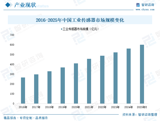 2025年中国工(☕)业传感器行业产业链图谱、市场规模及未来趋势分析：政策持续助(🧞)力产业国产化(🐛)推进，本土品牌加速崛起[图]