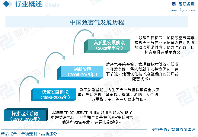 2025年中国致密气行(🚮)业产业链、发展现状及发展趋(🐚)势分析：技术攻关推动我国致密气长期稳产，致密气跻身(🐀)我国天然气供应(🅰)主力[图]