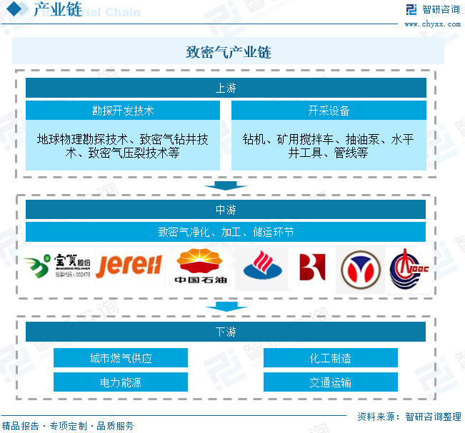 2025年中国致密气行业产业链、发展(🚖)现状及发展趋势分析：技术攻关推动我国致密气长期稳产，致密气跻身我国天然气供应主力[图]