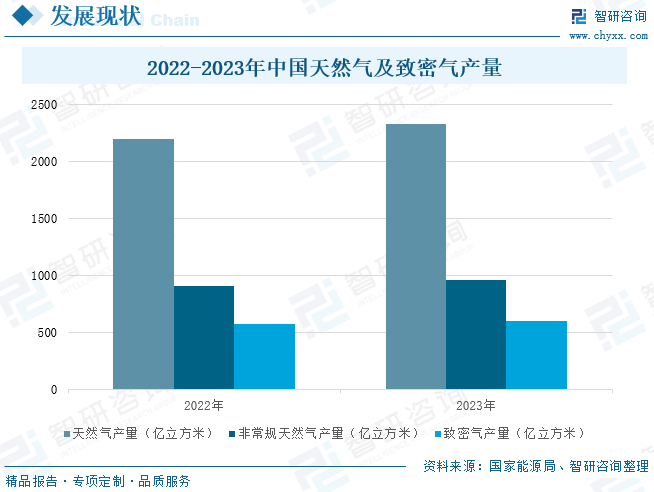 2025年中国致密气行业产业链、发展现状及发展趋势分析：技术攻关推(🤞)动我国致密气长期稳产，致密气跻(🍹)身我国天然气供应主力[图]