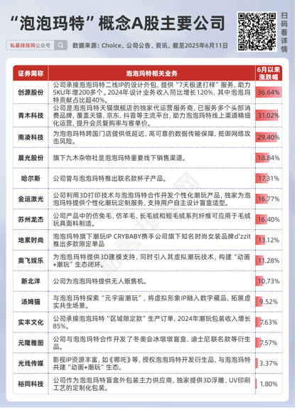 私募提早卡位泡泡玛特，26家新消费股被私(🕞)募集中调(💙)研