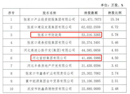 时隔半年再定增！张家口银行频(✝)频补充资(👽)本背后，盈利(🚜)能力亟待改善