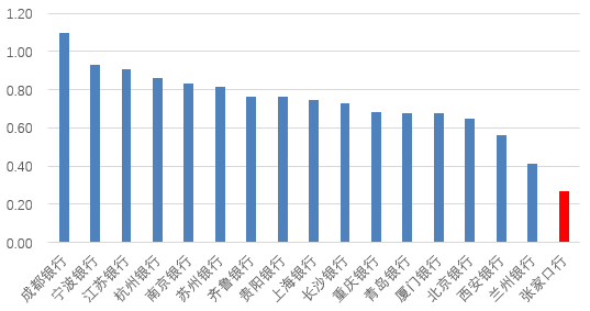 时隔半年(👈)再定增！张家口银行频频补充资本背后，盈利能力亟待改善