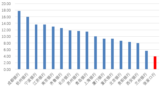 时隔半年再定增！张家口银行频频补充资本背后(📊)，盈利能力亟待改善